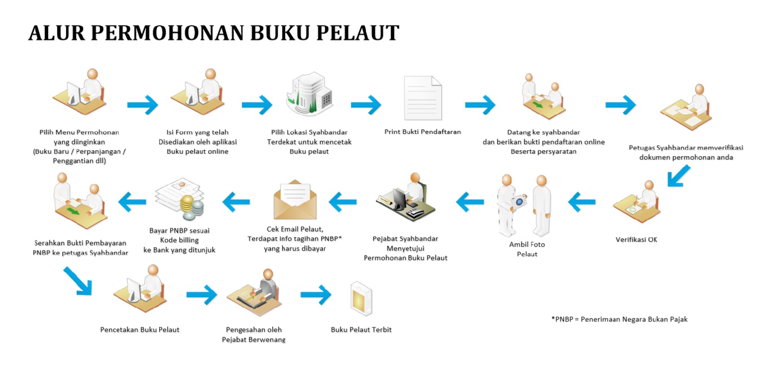 alur buku pelaut
